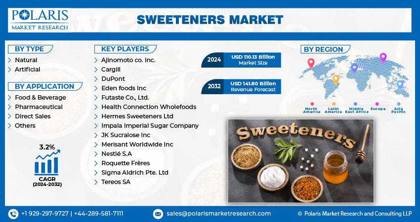 Sweeteners Market